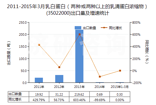 2011-2015年3月乳白蛋白（兩種或兩種以上的乳清蛋白濃縮物）(35022000)出口量及增速統(tǒng)計